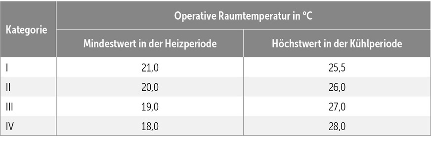 D Anforderungen an die operative Raumtemperatur.