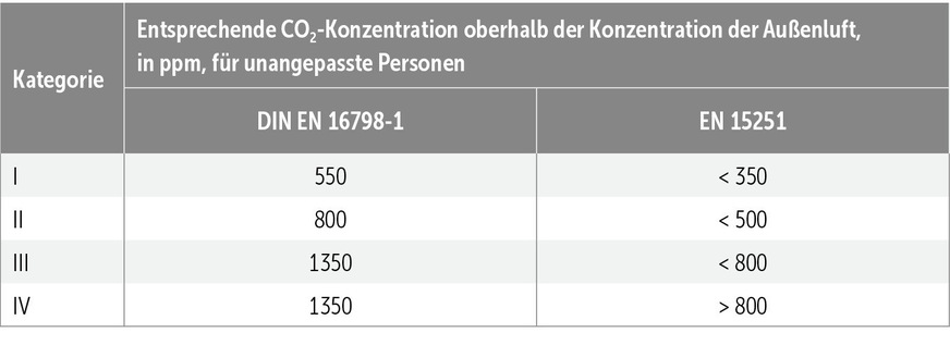 J Standardauslegungswerte für die CO2-Konzentration oberhalb der Konzentration in Außenluft unter Annahme einer Standard-CO2-Emission von 20 l/(h je Person).