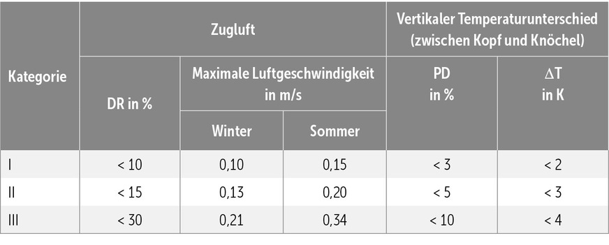 E&nbsp;Vorgaben zur maximalen Zugluftrate und dem vertikalen Temperaturunterschied.