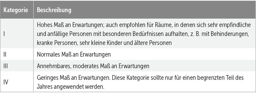 B Kategorien der Behaglichkeitsanforderungen.