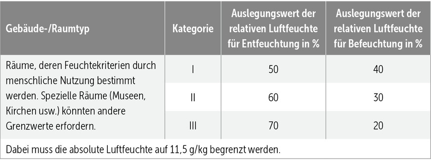 I Auslegungskriterien für die Raumluftfeucht