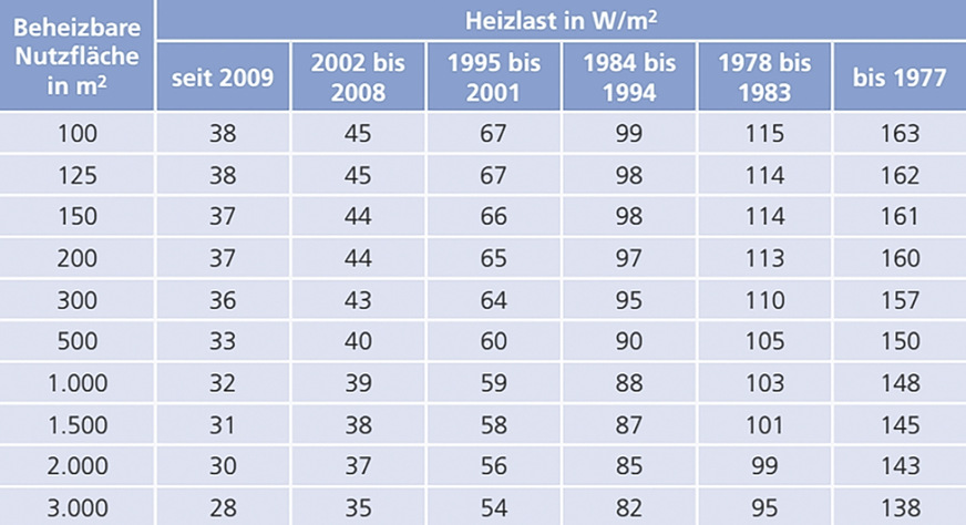A Heizlast in Abhängigkeit von der beheizbaren Nutzfläche (in Anlehnung an den nationalen Anhang zur DIN EN 15378).