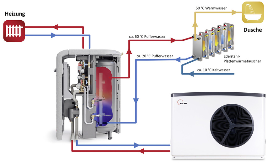 D Hydraulische Schaltung für die Speicherung von Heizungswasser zur Versorgung eines Frischwassersystems.