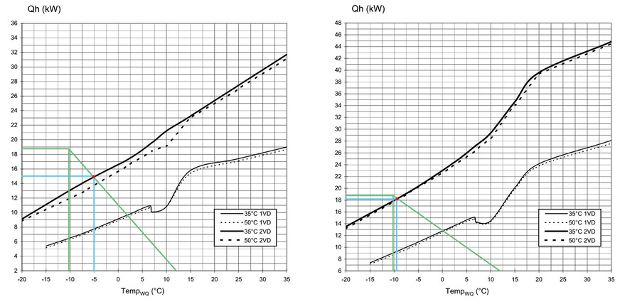 E Darstellung monoenergetischer Betrieb Wärmepumpe anhand der Kennlinie mit Bivalenzpunkt bei –5 °C (links) bzw. –9,5 °C (rechts) Außentemperatur.