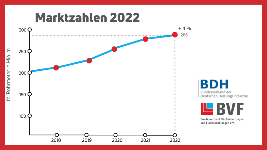 Die Marktzahlen von BDH und BVF weisen erneut einen Zuwachs aus.