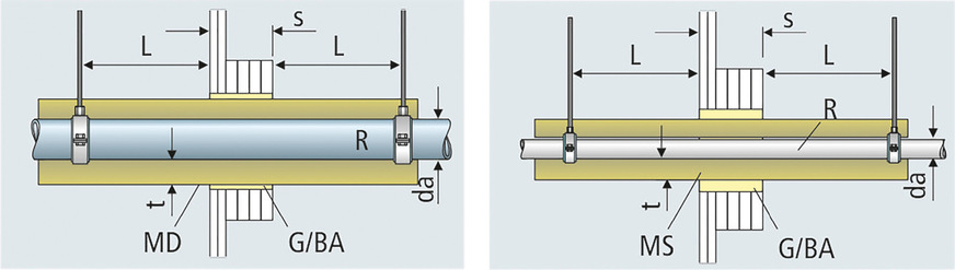 D&nbsp;Schachtwand mit Aufdopplung: durchgängig gedämmte nicht brennbare Rohre (links) / durchgängig gedämmte brennbare Rohre (rechts) mit nicht brennbaren Dämmstoffen (MD) in der Baustoffklasse A1/A2.