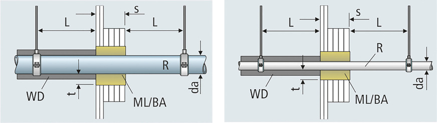 B&nbsp;Schachtwand mit Aufdopplung: ungedämmte nicht brennbare Rohre (links) / ungedämmte brennbare Rohre (rechts) mit Mineralwollstopfung, Schmelzpunkt > 1000 °C (ML) oder mit im Brandfall aufschäumenden Baustoffen (BA).