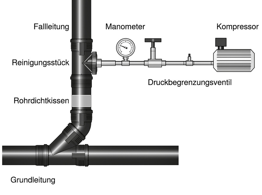 B ￼Prüfverfahren mit&nbsp;Luft: Aufbringen des Prüfdrucks über die ­Verschlusskappe einer Reinigungsöffnung.