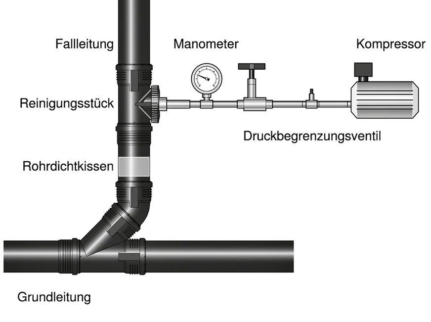 B ￼Prüfverfahren mit Luft: Aufbringen des Prüfdrucks über die ­Verschlusskappe einer Reinigungsöffnung.