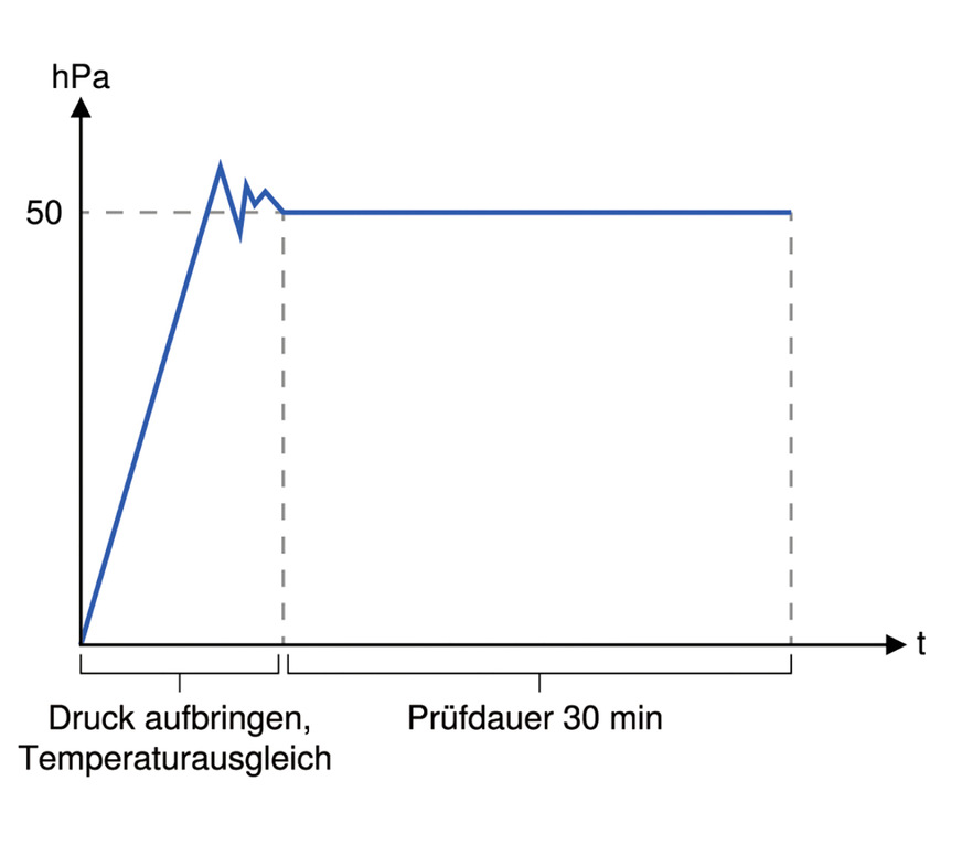 C ￼Prüfverfahren mit Luft: Nach Sicherstellung stabiler Prüfbedingungen muss&nbsp;der Prüfdruck von 50 hPa über 30 Minuten gehalten werden.