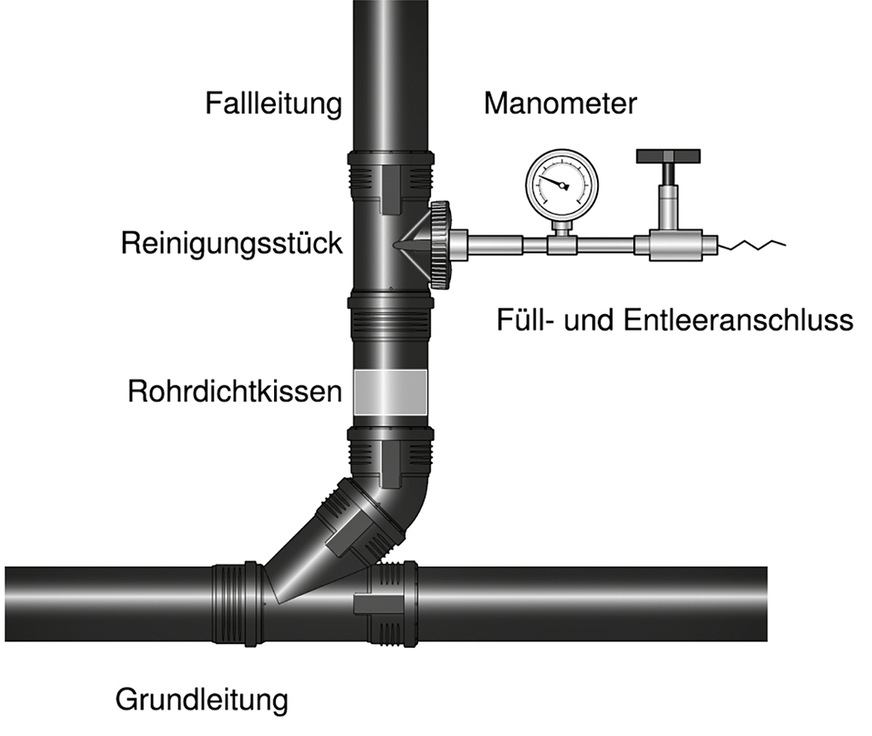 D￼Prüfverfahren mit Wasser: Füllen und Aufbringen des Prüfdrucks über die Verschlusskappe einer Reinigungsöffnung.