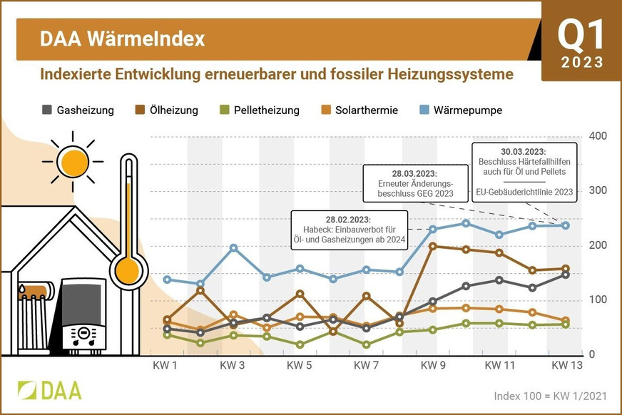 DAA WärmeIndex Q1 2023 für einzelne Technologien.