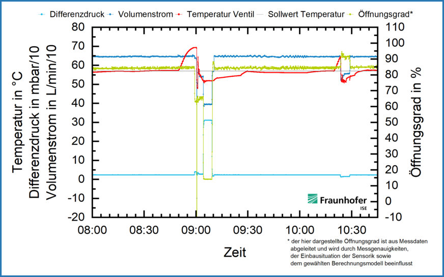 Die grüne Kurve gibt das Regelverhalten des AquaVip Zirk-e wieder: Bei einer Temperaturerhöhung, die länger als 5 min andauert, wird der Durchfluss deutlich reduziert, und der Temperatur-Sollwert ist schnell wieder erreicht. Bei einer kurzzeitigen Temperaturerhöhung reagiert das Ventil nicht. Das verhindert ein schwingendes Regelverhalten.