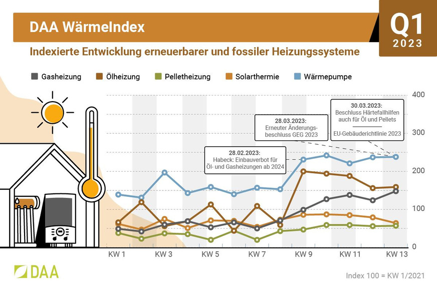 DAA Solarindex 1. Quartal 2023