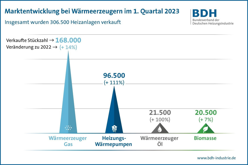 In Deutschland verkaufte Wärmeerzeuger im 1. Quartal 2023.