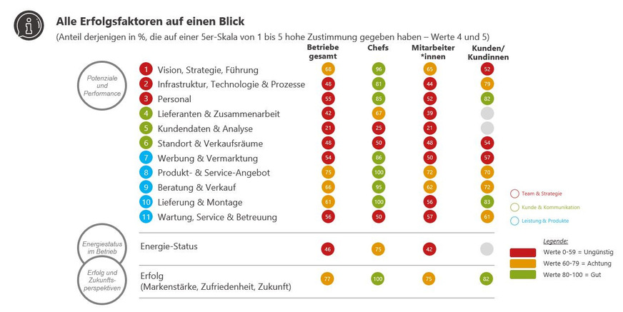 Der FutureCheck legt offen, wo es im Betrieb hakt und wo es schon gut läuft.