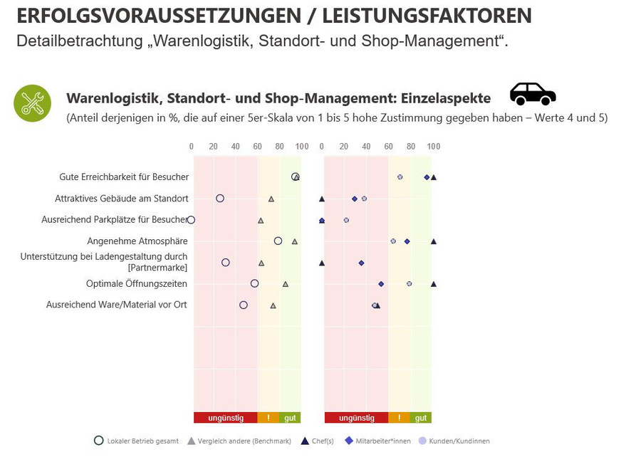 Jeder einzelne Bereich im Unternehmen wird im Detail betrachtet.