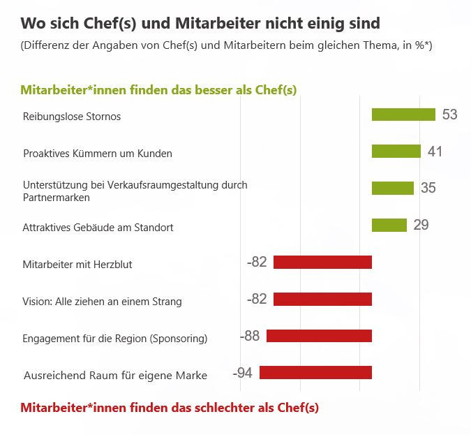 Chefs und Mitarbeiter haben oft unterschiedliche Blickwinkel auf gleiche Themen.