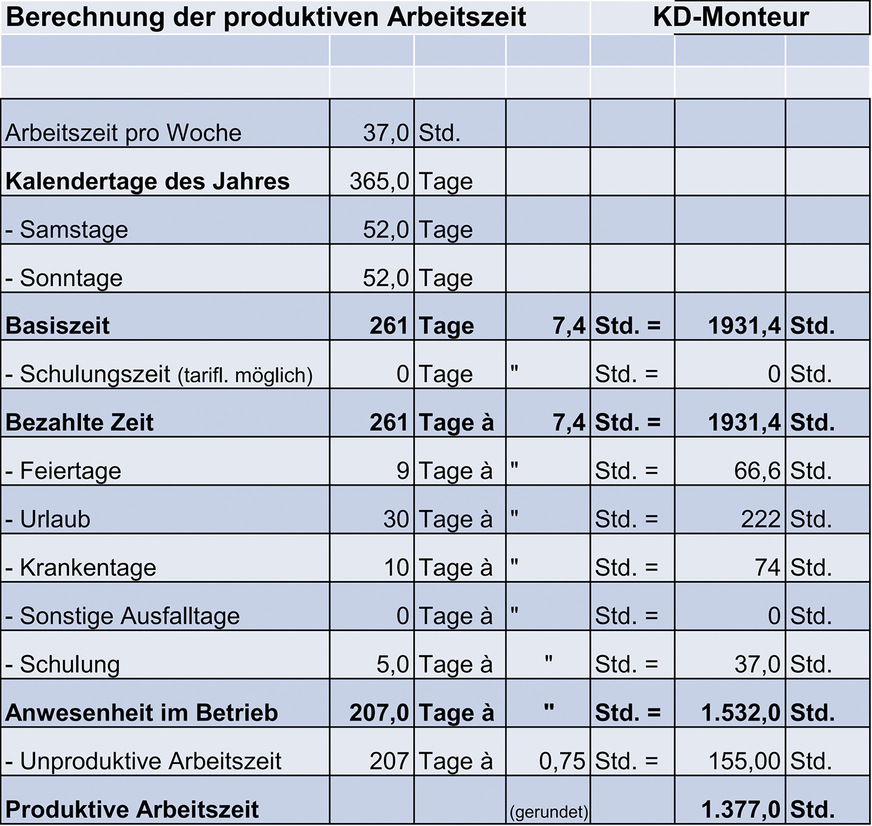 Die produktive Arbeitszeit im Beispiel für einen Baustellen-Monteur