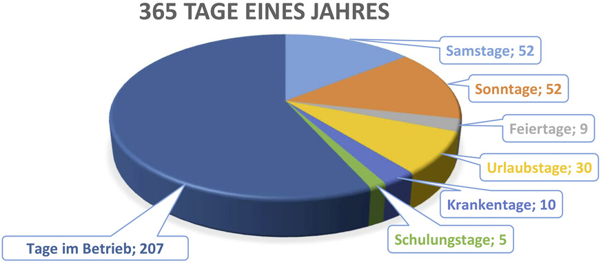 Gefühlte Zeit des Jahres und reale Zahlen differieren oft in den Köpfen. Oder hätten Sie gedacht, dass die meisten im Schnitt nur wenig mehr als 200 Tage im Betrieb verbringen?