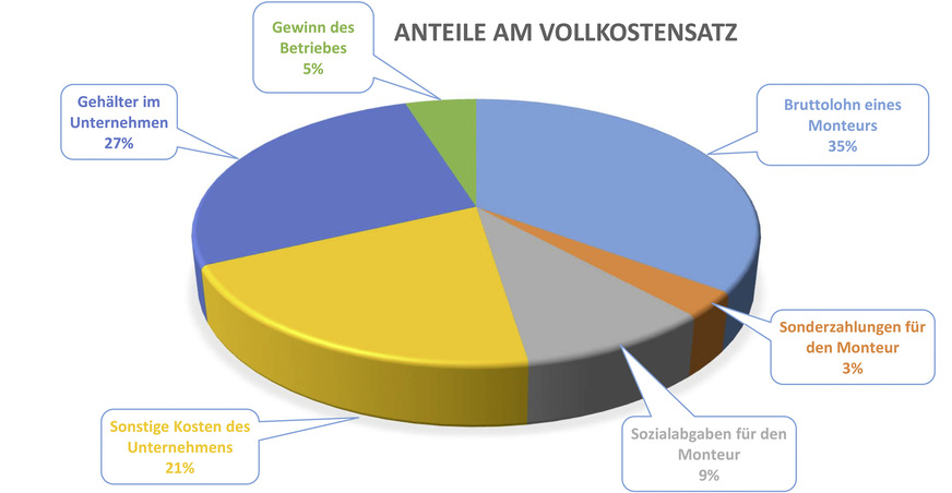 Die errechneten Vollkosten von 87,03 € wären nötig, wenn man von einem Materialaufschlag absehen würde. Diese Kosten setzen sich für den im Beispiel beschriebenen Betrieb wie dargestellt zusammen.