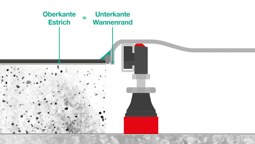 Bei teileingelassenem Einbau befindet sich die Unterkante des Wannenrandes auf gleicher Höhe mit der Oberkante des Estrichs.