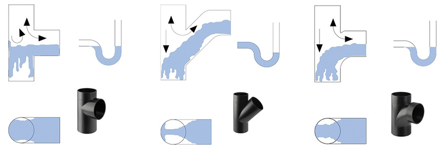 Einströmverhalten und Luftquerschnitte unterschiedlicher Abzweige (links: 88,5°-Abzweig, Mitte: 45°-Abzweig, rechts: 88,5°-Bogenabzweig) im Bereich der Fallleitung.