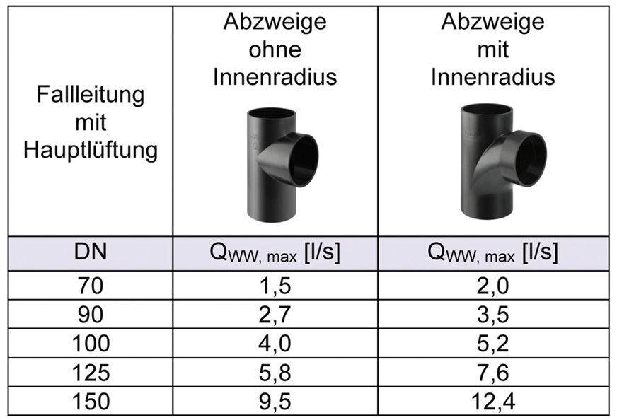Höhere Belastungen von Fallleitungen bei Verwendung von Bogenabzweigen nach DIN 1986-100, Tab. 8.