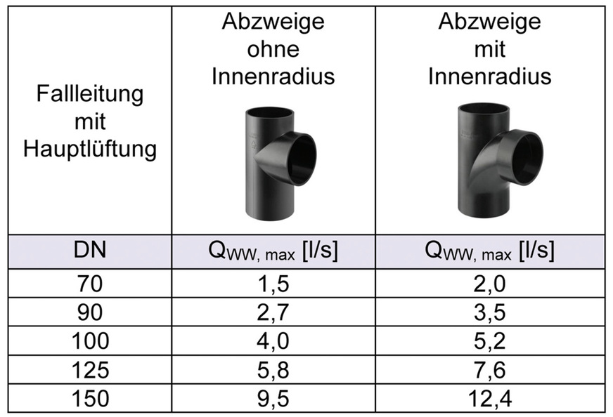 Höhere ﻿Belastungen von Fallleitungen bei Verwendung von Bogenabzweigen nach DIN 1986-100, Tab. 8.