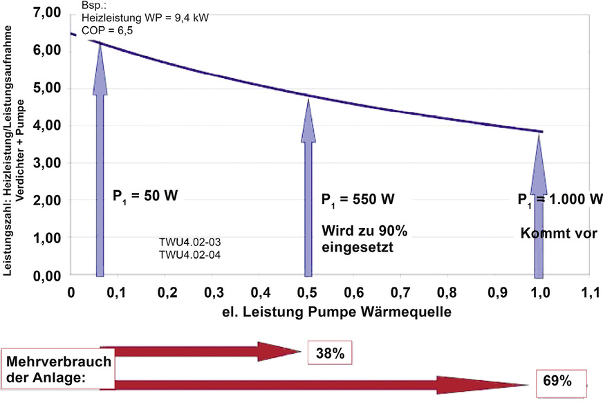 A Einfluss der Hilfsenergie auf die Wärmepumpeneffizienz.