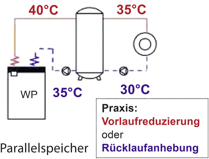 B Heizwasserpufferspeicher, hydraulisch parallel eingebunden.