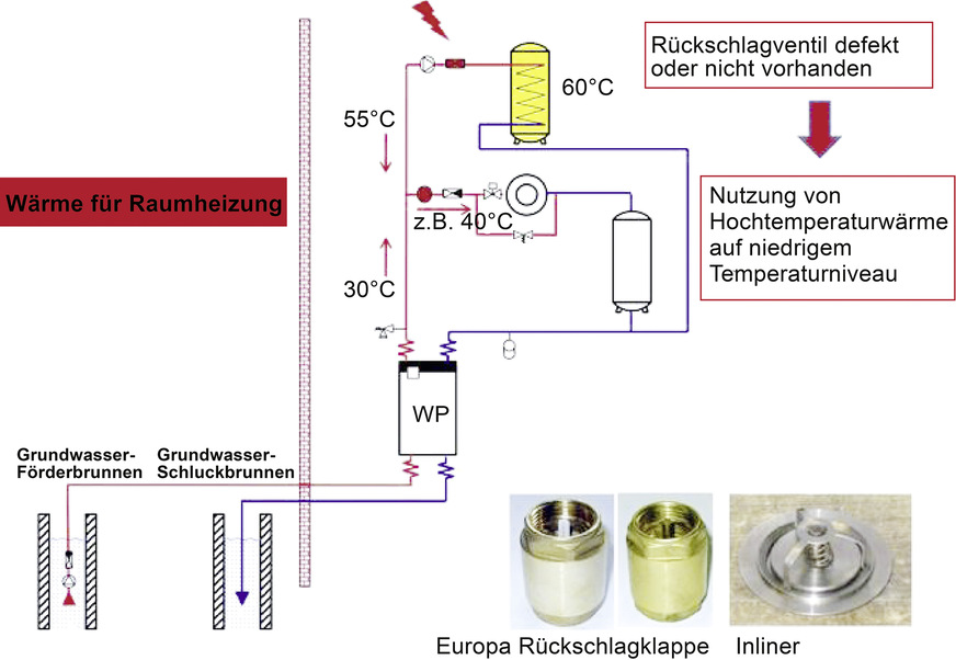 E Hydraulische Fehlströmungen im Heizkreis.