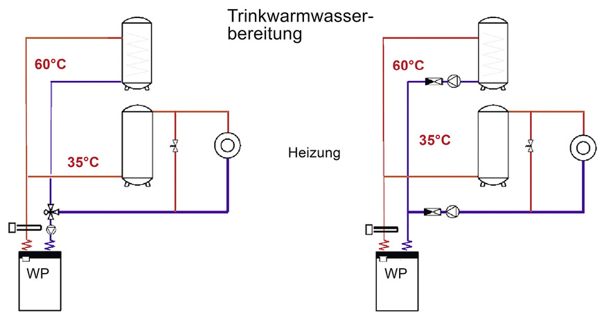F Hydraulische Trennung für die Trinkwarmwasserbereitung mit Drei-Wege-Umschaltventil (links) oder mit Rückschlagventilen.
