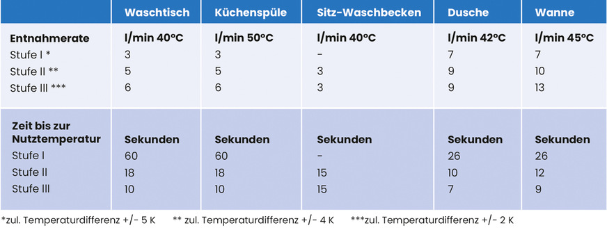 A Komfortanforderungen nach VDI 6003.