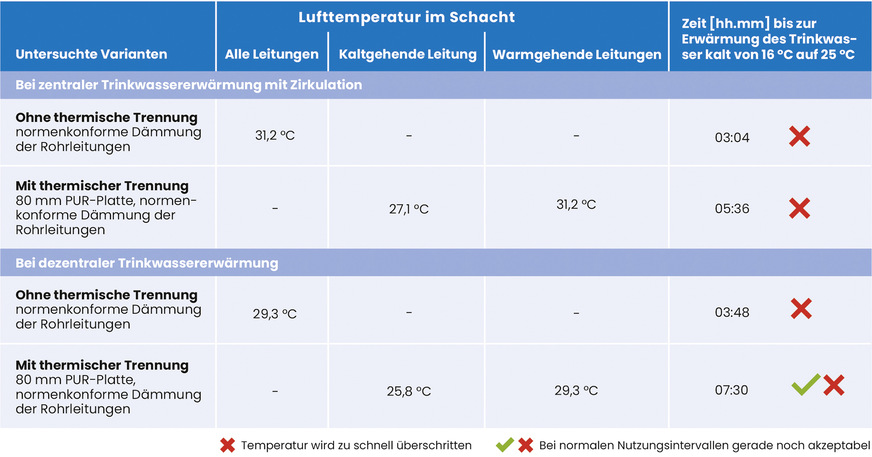 B Ergebnisse bei den Schachtinstallationsvarianten für zentrale und dezentrale Verteilung, die am Prüfstand im Uponor Experience Center in Haßfurt untersucht wurden.