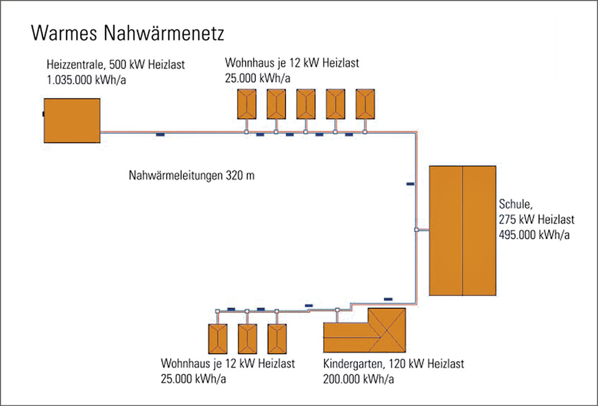 Funktionsweise eines konventionellen Nahwärmenetzes.