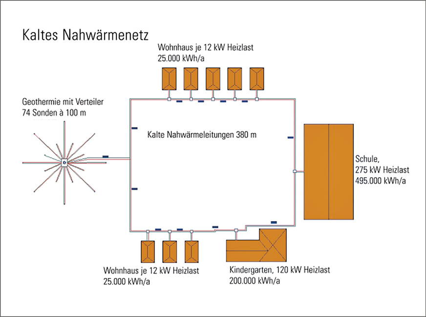 Funktionsweise eines kalten Nahwärmenetzes.