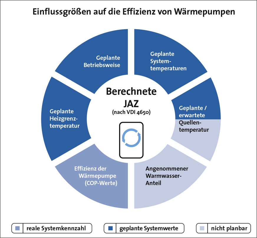 A Einflussfaktoren auf die berechnete Jahresarbeitszahl nach VDI 4650.