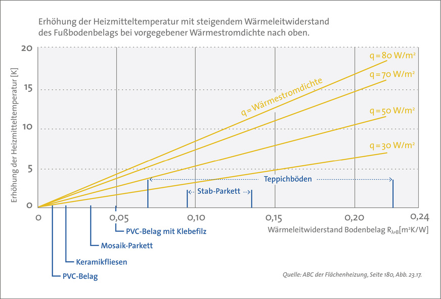 B Wärme­leitwiderstand von Bodenbelägen.