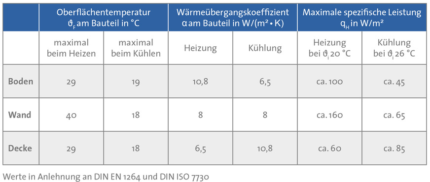 C Thermische Kennwerte der Flächen­heizung/-kühlung.