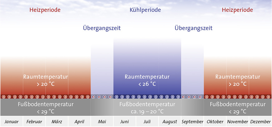 D Zwei Funktionen in einem System: Heizen im Winter und Kühlen im Sommer.