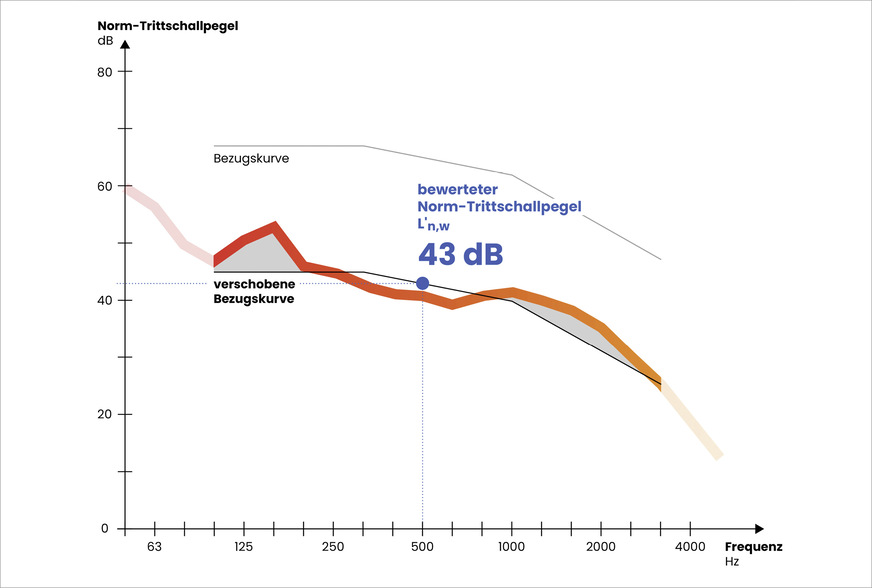 B Der Einzahlwert des Norm-Trittschallpegels L‘n,w ist immer nur der Wert bei 500 Hz, der verschobenen Bezugskurve.