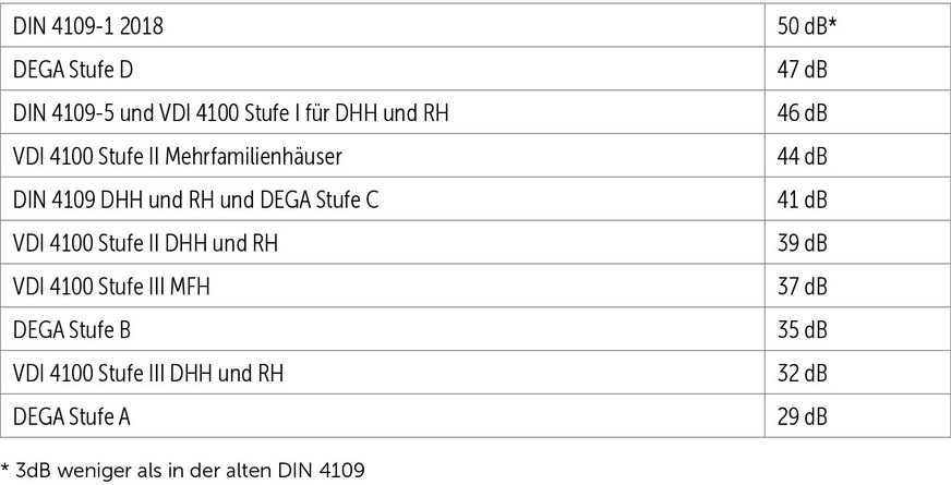 A Übersicht über bestehende Anforderungen zum Trittschallschutz.