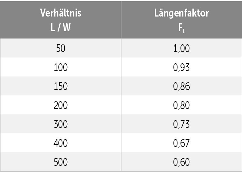 E Der Längen- bzw. Gefällefaktor&nbsp;FL ist ­abhängig von dem Verhältnis der Länge&nbsp;L zur Wassertiefe&nbsp;W.