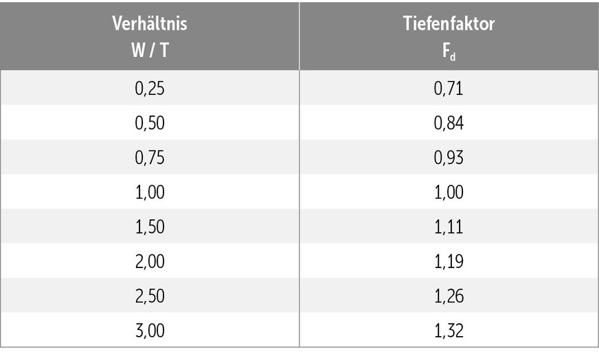 C Der Tiefenfaktor Fd berücksichtigt das Verhältnis vom höchsten Wasserstand W zur Breite T der Rinnenströmung.