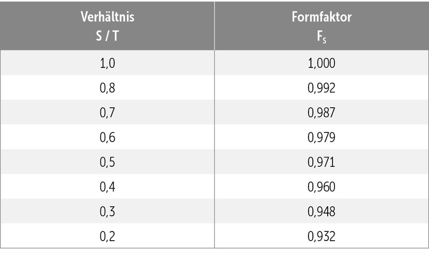 D Der Formfaktor FS ergibt sich aus dem Verhältnis von Sohlenbreite S zur oberen Rinnenbreite T.