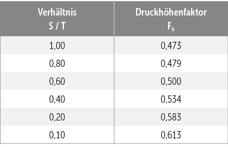 H Mithilfe des Druckhöhenfaktors Fh lässt sich die Höhenabnahme der Strömung innerhalb von Rinnen, beginnend am höchsten Punkt = W zum niedrigsten Punkt = Ablauf/Auslass h, ermitteln.