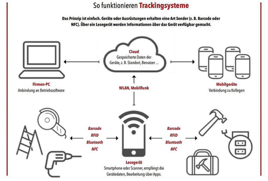 Das Funktionsprinzip von Trackingsystemen basiert auf einer cloudbasierten Software, einer App, Identifikations-Tags und einem Lesegerät.