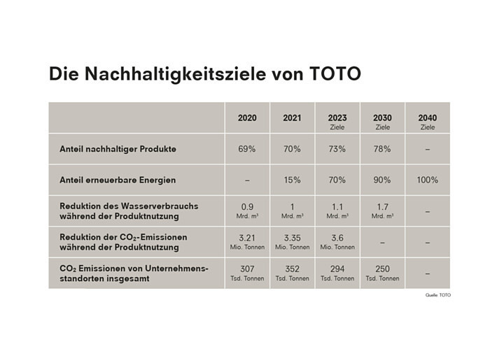 Totos Umweltziele auf einen Blick.