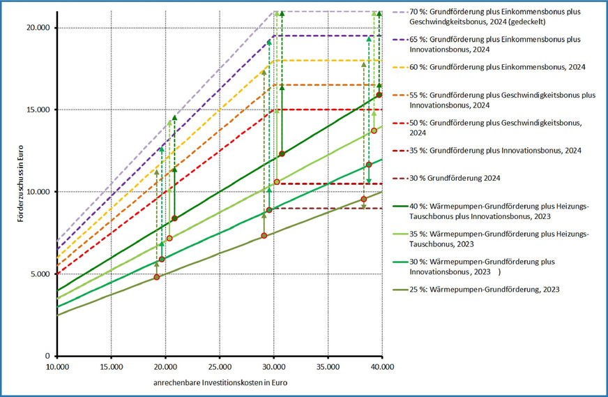 Bild 4 Förderzuschüsse für Heizungs-Wärmepumpen für Investitionskosten zwischen 10 000 Euro und 40 000 Euro und alle aktuellen (durchgezogene Linien) und sich aus dem 2024-Ampel-Konzept (gestrichelte Linien) ergebenden Zuschusssätze. Die senkrechten Pfeile zeigen die Veränderungen ausgehend von der BEG-EM-2023 zum 2024-Ampel-Konzept.